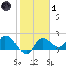 Mandalay tide chart for Tuesday, February 1, 2022