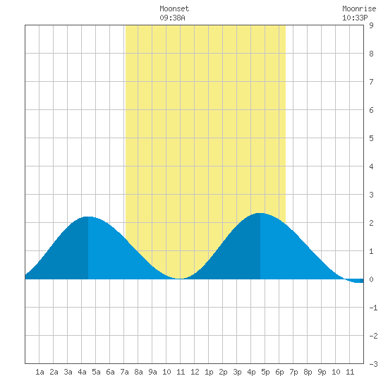 Mandalay tide chart for Sunday, February 20, 2022