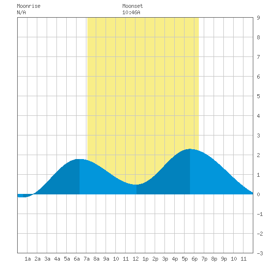 Mandalay tide chart for Tuesday, February 22, 2022