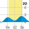 Mandalay tide chart for Tuesday, February 22, 2022