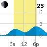 Mandalay tide chart for Wednesday, February 23, 2022