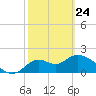 Mandalay tide chart for Thursday, February 24, 2022