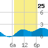 Mandalay tide chart for Friday, February 25, 2022