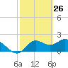Mandalay tide chart for Saturday, February 26, 2022