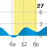 Mandalay tide chart for Sunday, February 27, 2022