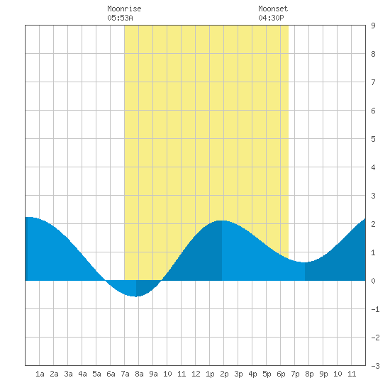 Mandalay tide chart for Monday, February 28, 2022