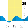 Mandalay tide chart for Monday, February 28, 2022