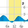 Mandalay tide chart for Wednesday, February 2, 2022