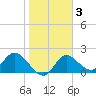 Mandalay tide chart for Thursday, February 3, 2022