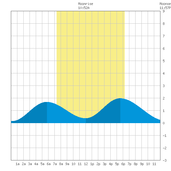 Mandalay tide chart for Sunday, February 6, 2022