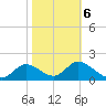 Mandalay tide chart for Sunday, February 6, 2022