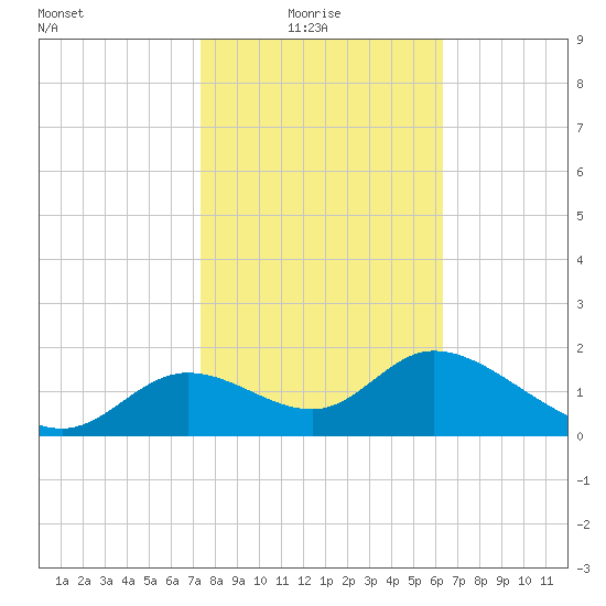 Mandalay tide chart for Monday, February 7, 2022