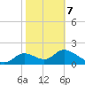 Mandalay tide chart for Monday, February 7, 2022