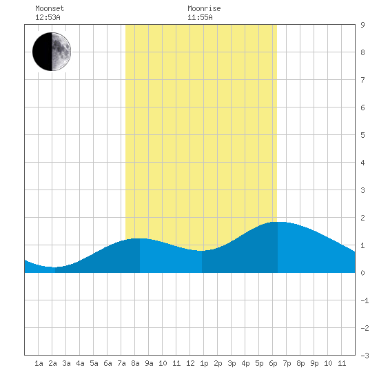 Mandalay tide chart for Tuesday, February 8, 2022