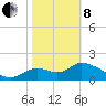 Mandalay tide chart for Tuesday, February 8, 2022