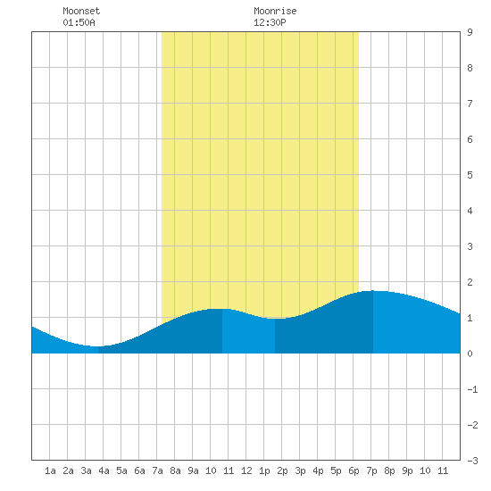 Mandalay tide chart for Wednesday, February 9, 2022