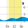 Mandalay tide chart for Wednesday, February 9, 2022