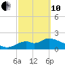 Mandalay tide chart for Thursday, March 10, 2022
