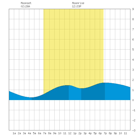 Mandalay tide chart for Friday, March 11, 2022