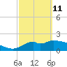 Mandalay tide chart for Friday, March 11, 2022