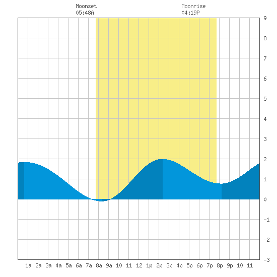 Mandalay tide chart for Monday, March 14, 2022