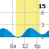 Mandalay tide chart for Tuesday, March 15, 2022