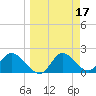 Mandalay tide chart for Thursday, March 17, 2022