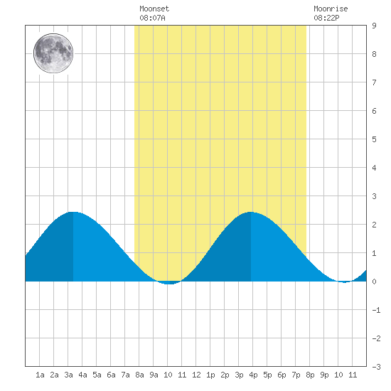 Mandalay tide chart for Friday, March 18, 2022