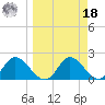 Mandalay tide chart for Friday, March 18, 2022