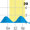 Mandalay tide chart for Sunday, March 20, 2022