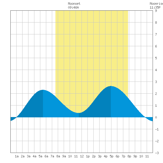 Mandalay tide chart for Monday, March 21, 2022