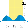 Mandalay tide chart for Monday, March 21, 2022