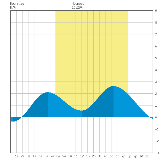 Mandalay tide chart for Tuesday, March 22, 2022