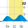 Mandalay tide chart for Tuesday, March 22, 2022