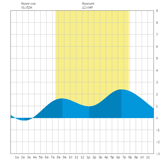 Mandalay tide chart for Thursday, March 24, 2022