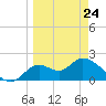 Mandalay tide chart for Thursday, March 24, 2022