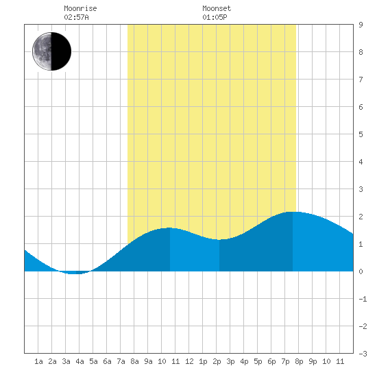 Mandalay tide chart for Friday, March 25, 2022