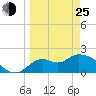 Mandalay tide chart for Friday, March 25, 2022