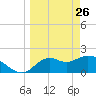 Mandalay tide chart for Saturday, March 26, 2022