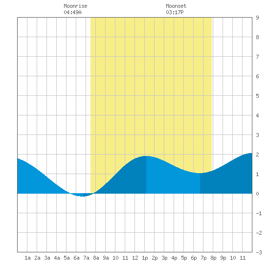 Mandalay tide chart for Sunday, March 27, 2022