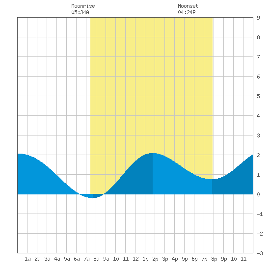 Mandalay tide chart for Monday, March 28, 2022