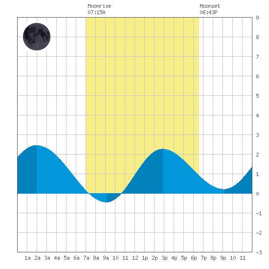 Mandalay tide chart for Wednesday, March 2, 2022
