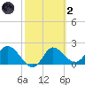 Mandalay tide chart for Wednesday, March 2, 2022