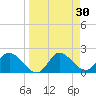 Mandalay tide chart for Wednesday, March 30, 2022