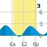 Mandalay tide chart for Thursday, March 3, 2022