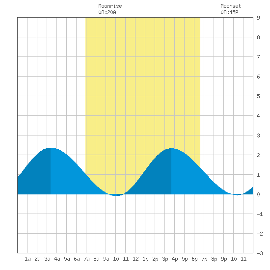 Mandalay tide chart for Friday, March 4, 2022