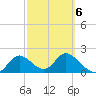 Mandalay tide chart for Sunday, March 6, 2022