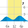 Mandalay tide chart for Monday, March 7, 2022