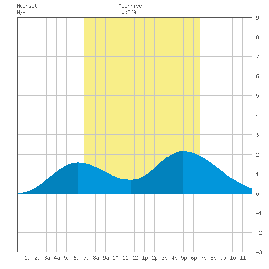 Mandalay tide chart for Tuesday, March 8, 2022