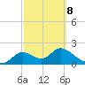 Mandalay tide chart for Tuesday, March 8, 2022